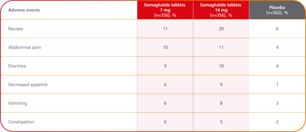 Placebo-controlled with semaglutide tablets adverse events chart