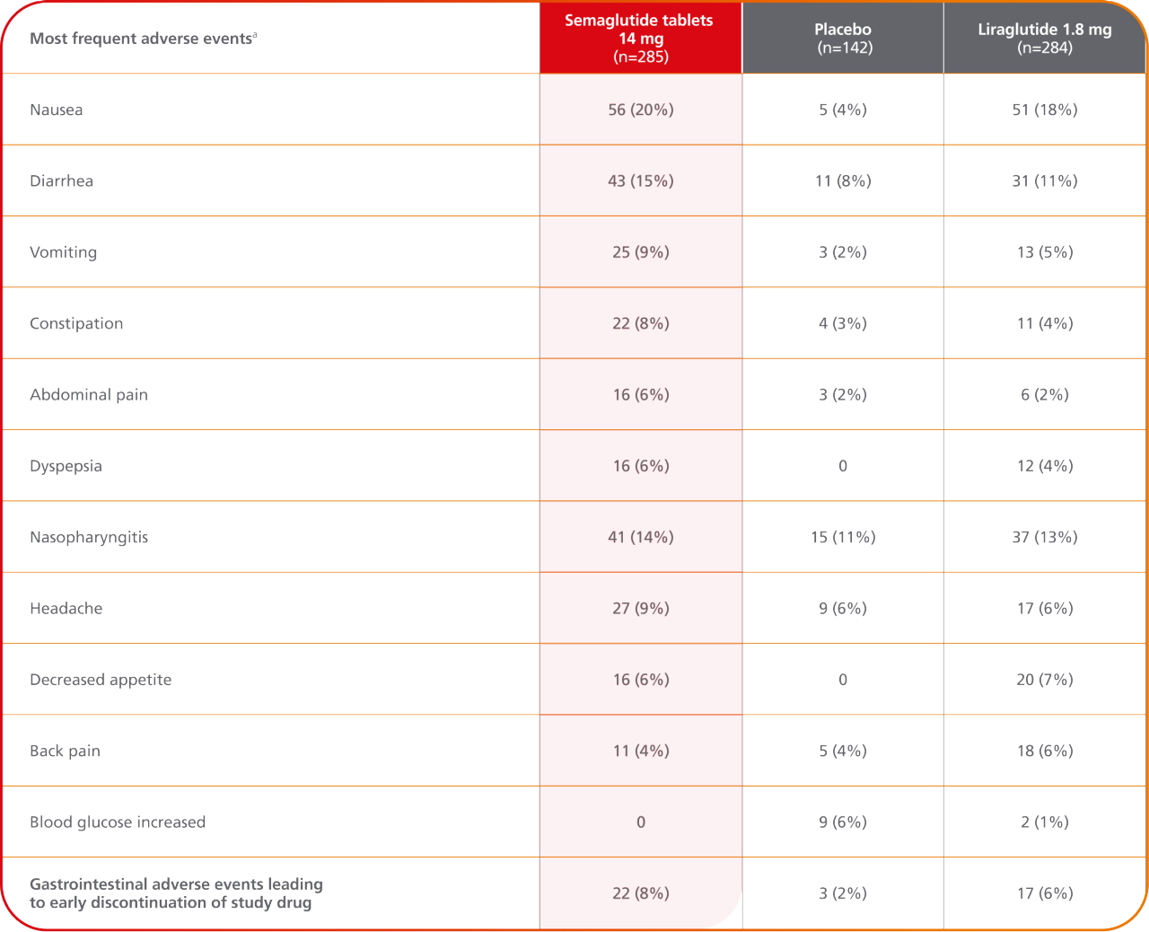 PIONEER 4 adverse events chart