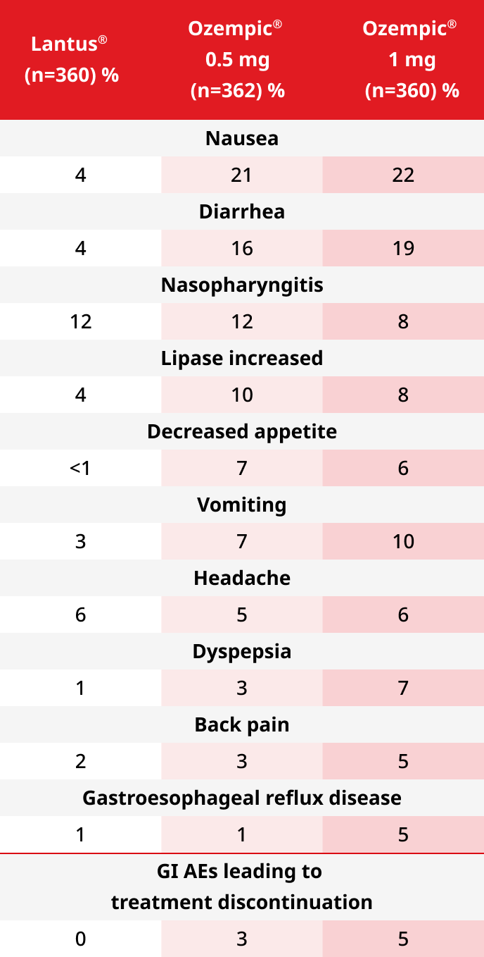 Time course of adverse reactions. The frequency of adverse