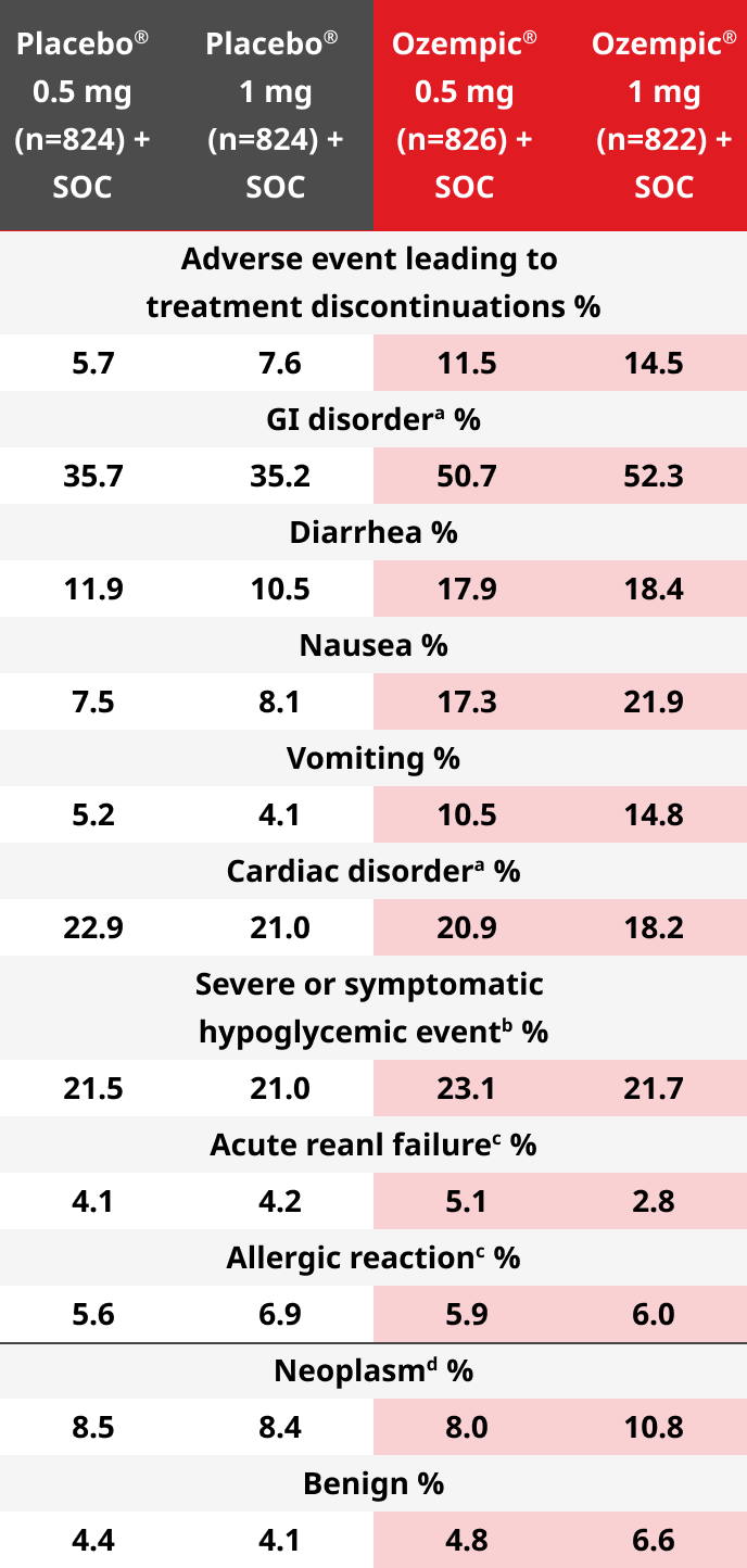 Ozempic® rate of severe hypoglycemia