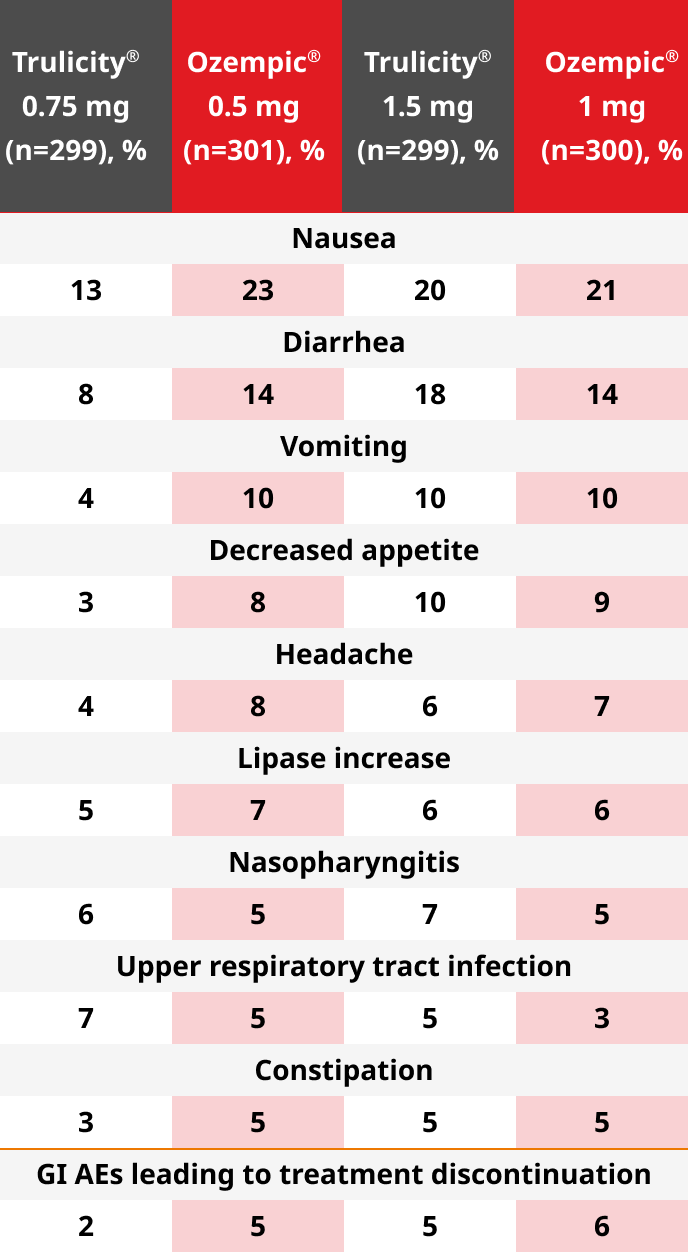 Ozempic® rate of severe hypoglycemia