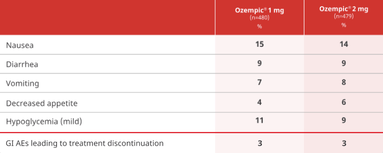 Ozempic® rate of severe hypoglycemia