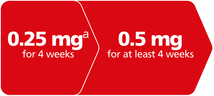 Ozempic® dosing progression: Start 0.25 mg, step to 0.5 mg