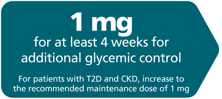 Ozempic® dosing progression: Escalate to 1 mg.