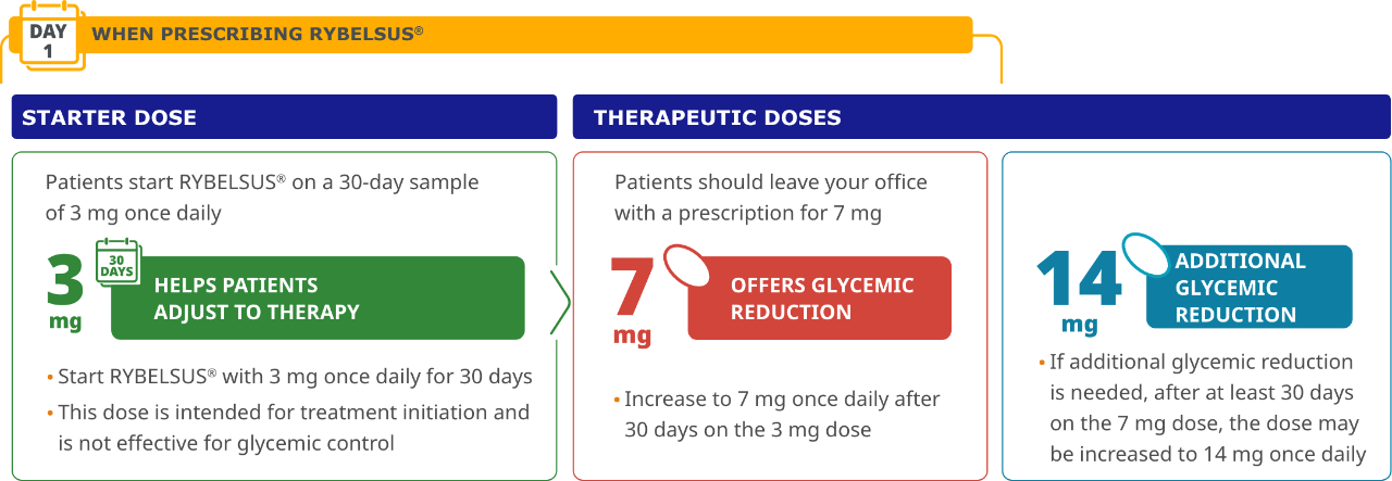 Starter and therapeutic dose schedule