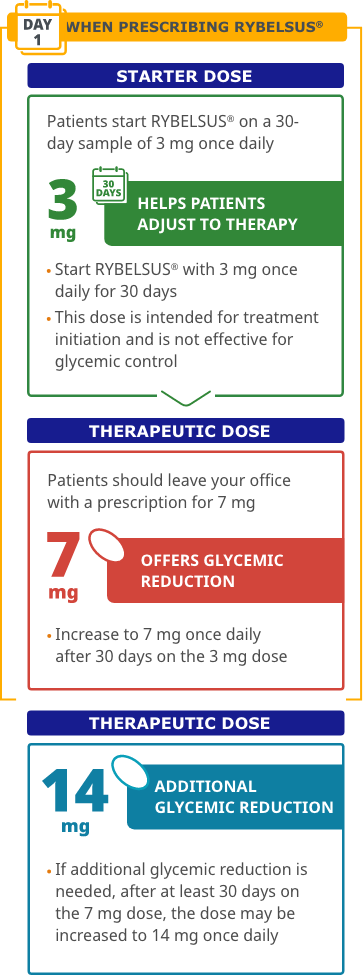 Starter and therapeutic dose schedule