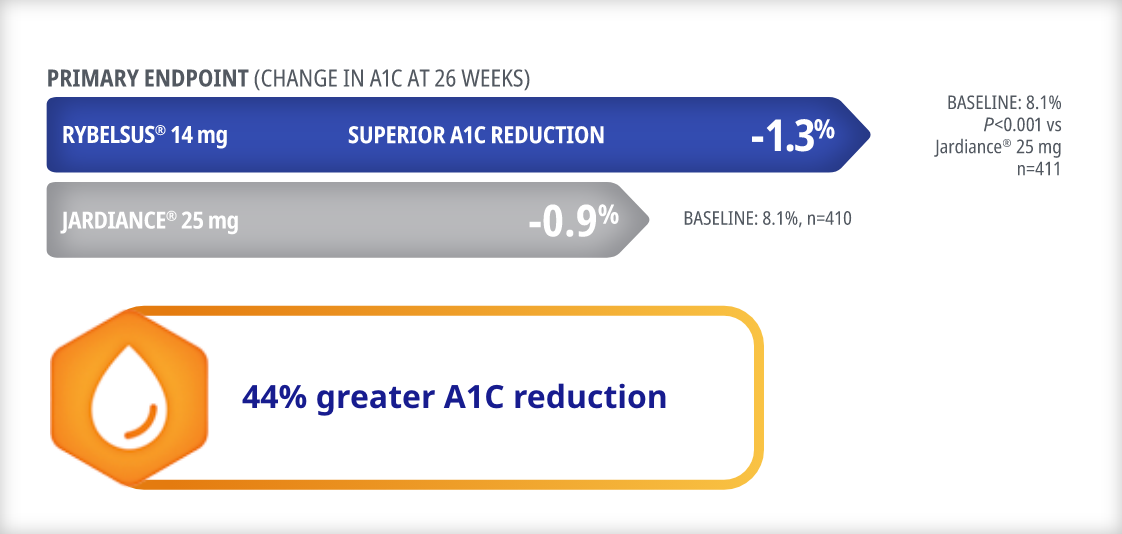 A1C reduction with RYBELSUS® vs Jardiance® at 26 weeks