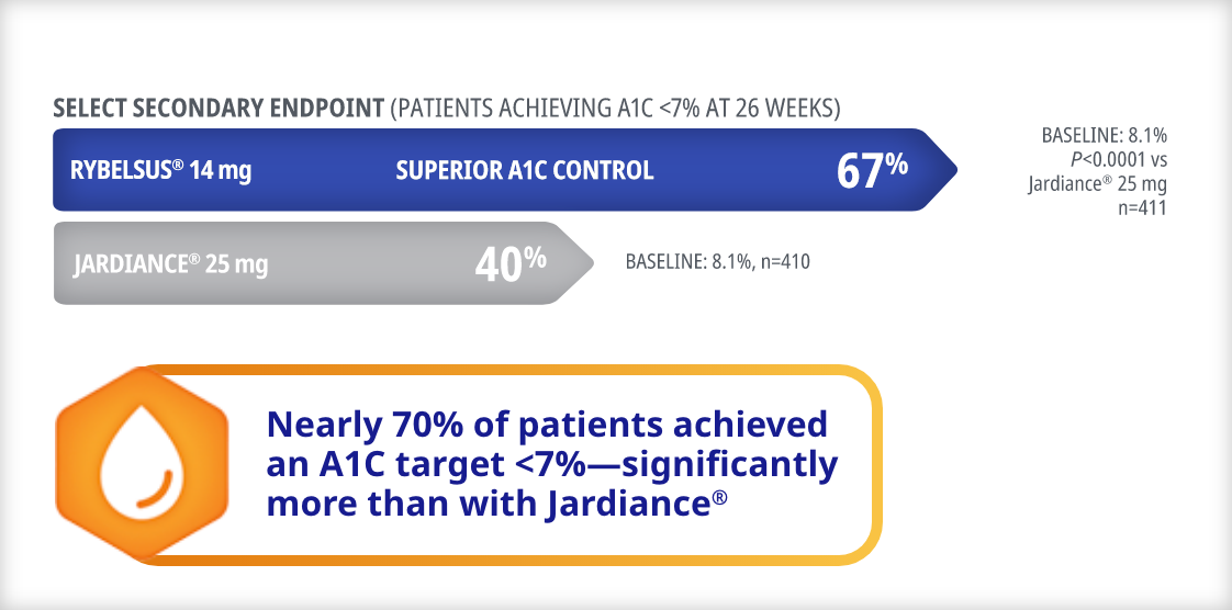 A1C control with RYBELSUS® vs Jardiance® at 26 weeks