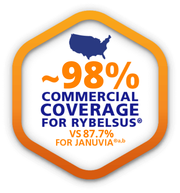 99% commercial coverage for rybelsus vs 93.7% for januvia