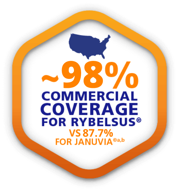 99% commercial coverage for rybelsus vs 93.7% for januvia 99% commercial coverage for rybelsus vs 93.7% for januvia