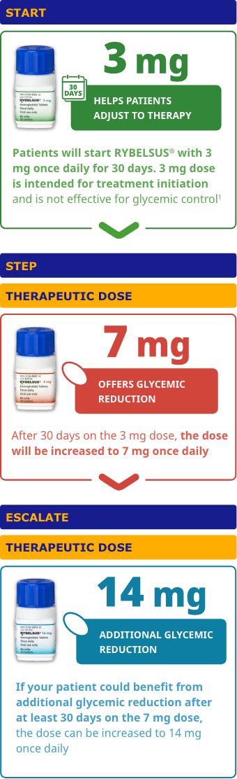 Starter and therapeutic dose schedule