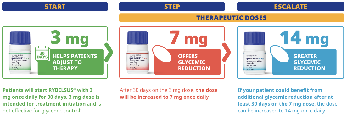 Starter and therapeutic dose schedule