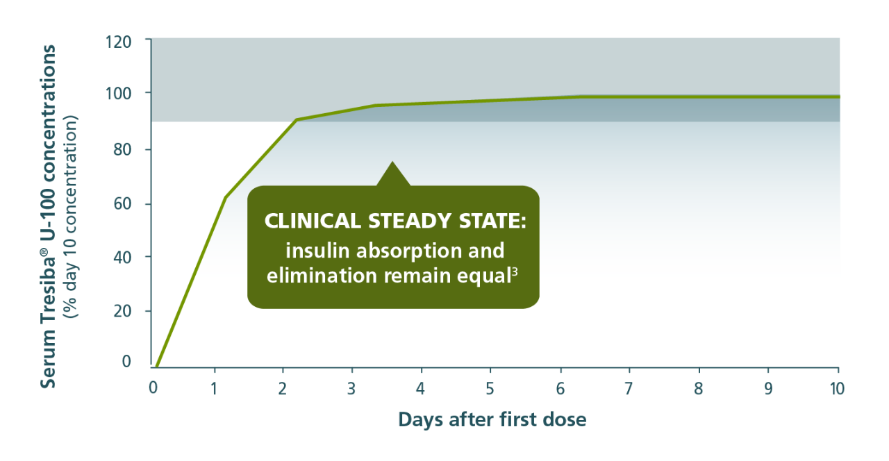 Tresiba® clinical study graph - Insulin absorption & elimination remain equal