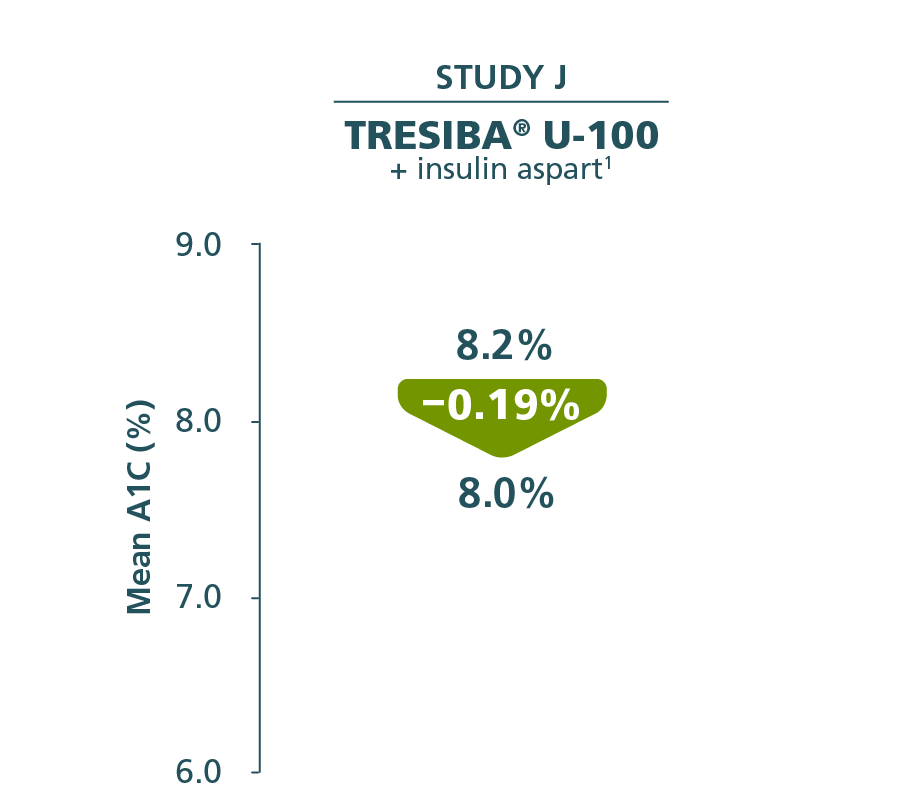 A1C reduction in pediatric patients with T1D