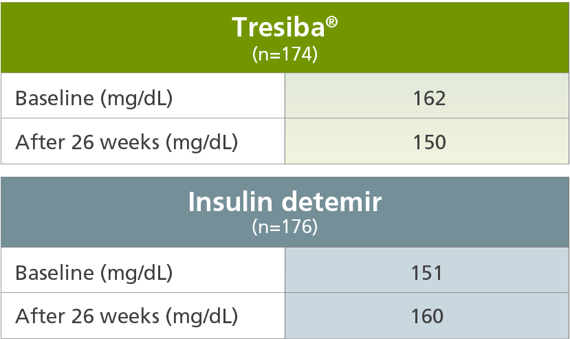 tresiba-insulin-degludec-injection-100-u-ml-200-u-ml-a1c-results-in-t1d-patients