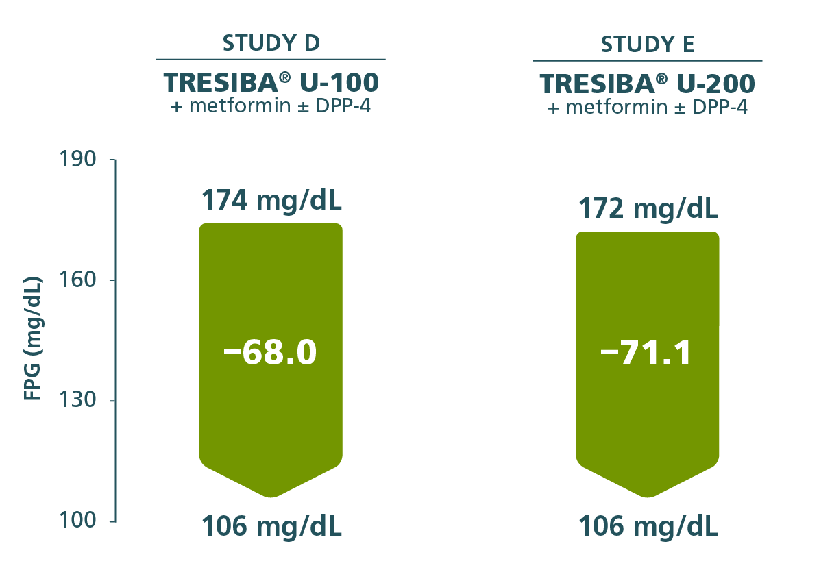 Tresiba® FPG