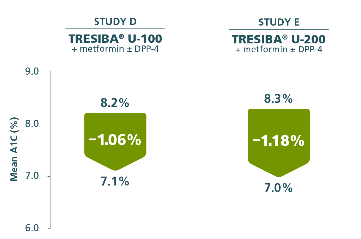 Tresiba® efficacy endpoints
