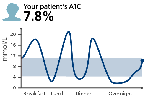 Your patient's A1C fluctuation