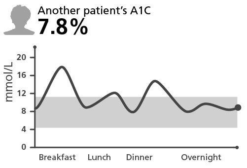 Another patient's A1C fluctuation
