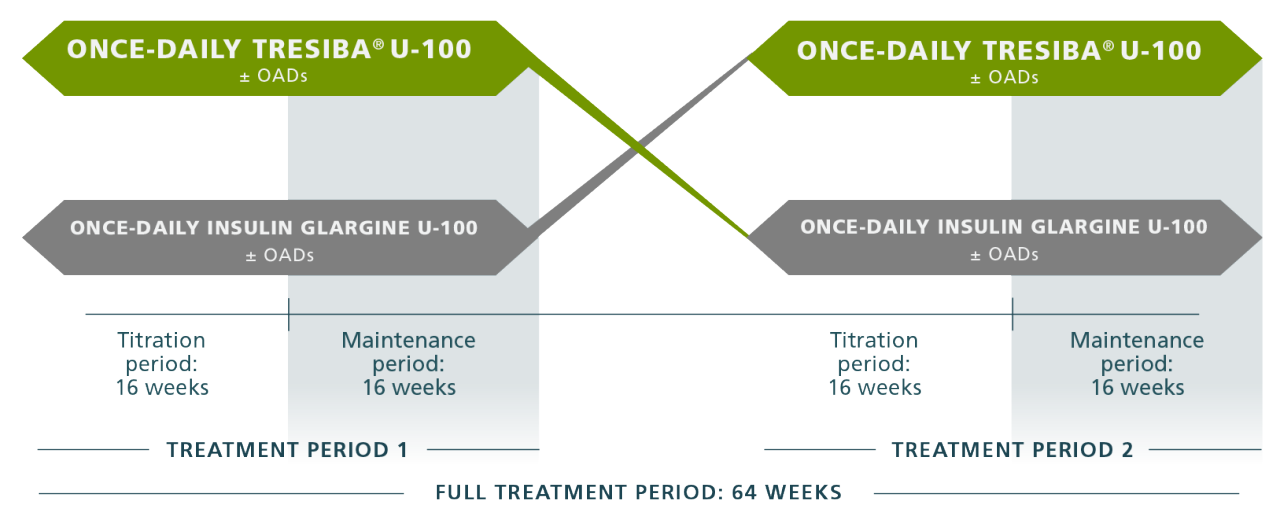 Tresiba® U-100 vs Insulin Glargine U-100 - SWITCH 2 study design