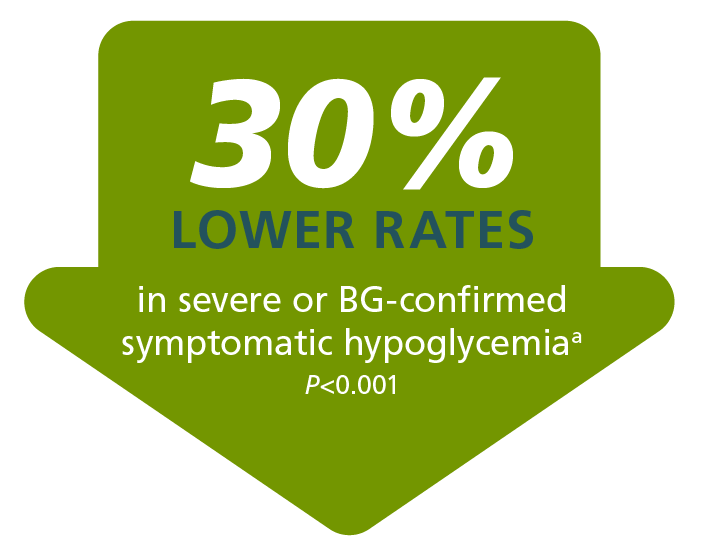 Rates in severe or BG-confirmed symptomatic hypoglycemia - 30% lower rates in severe BG-confirmed symptomatic hypoglycemia