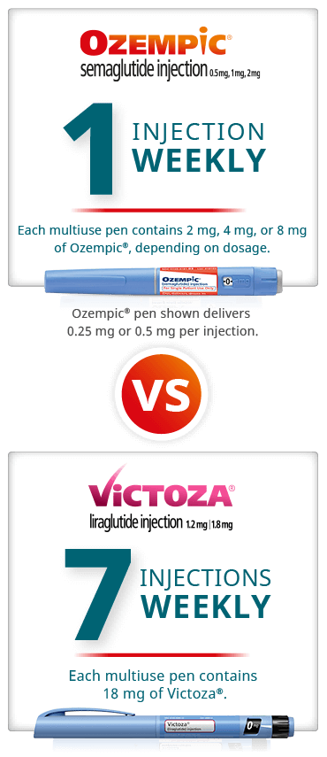One weekly Ozempic® injection compares to seven weekly Victoza® injections