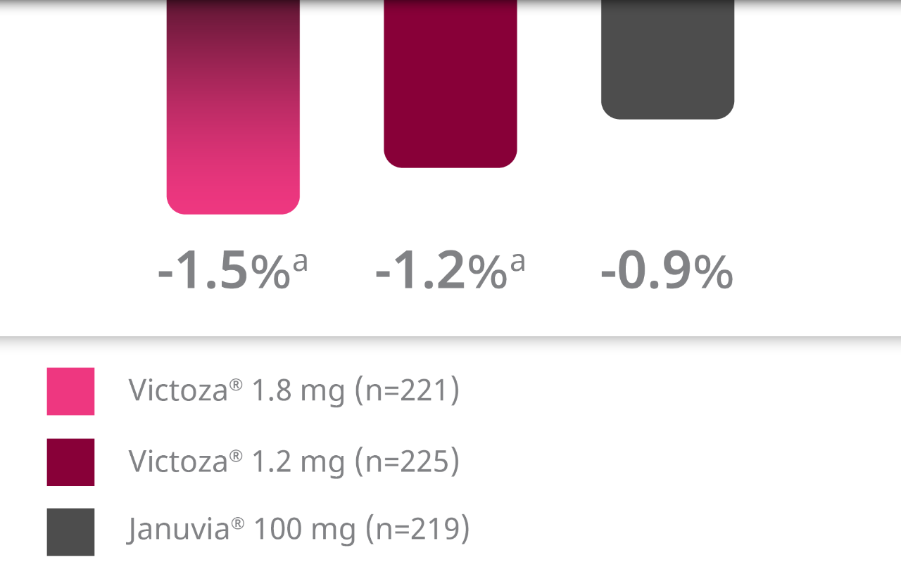 Victoza® vs Januvia® A1C Reduction Clinical Trials