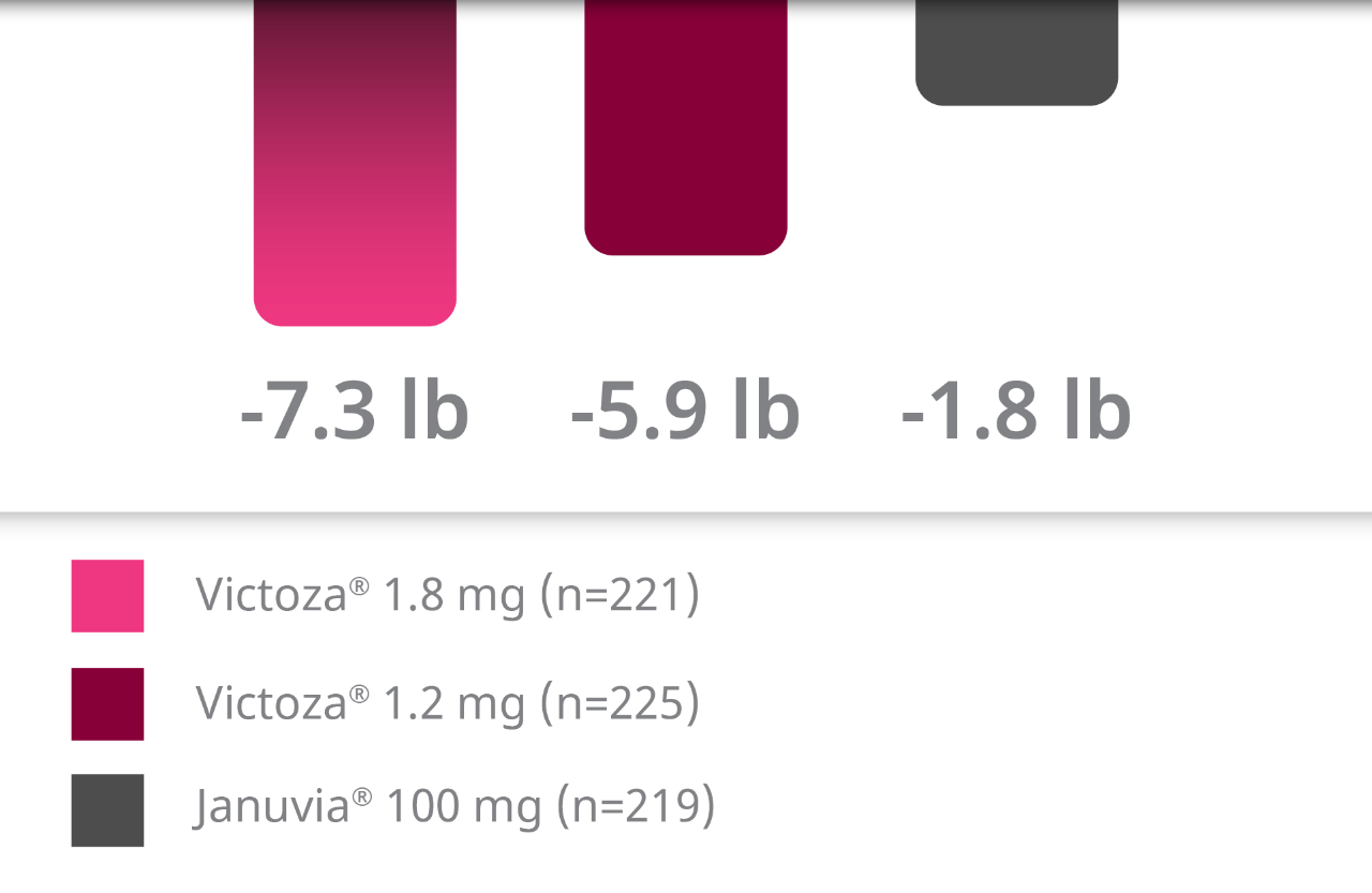 Victoza® vs Januvia® Clinical Trials