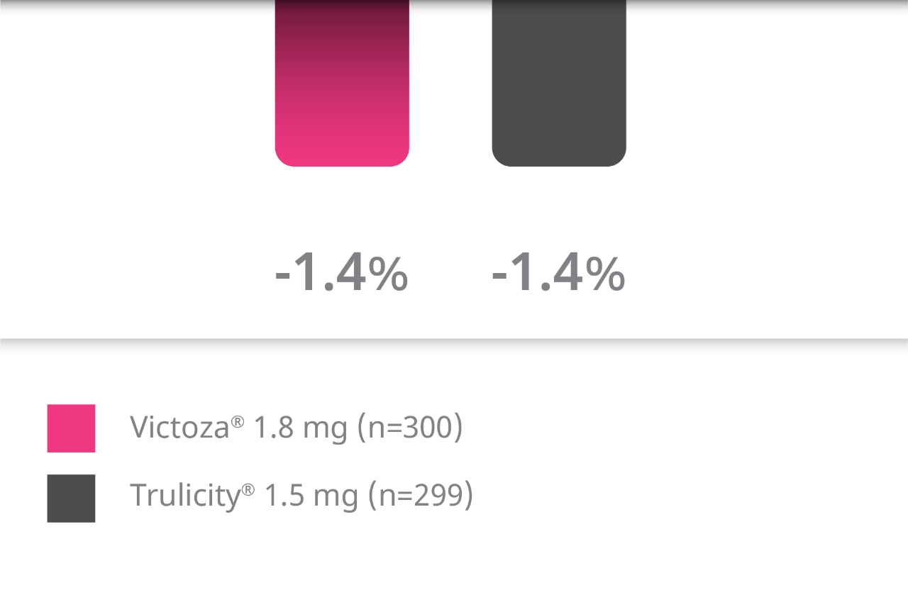 A1C reduction chart: Victoza Vs Trulicity Chart