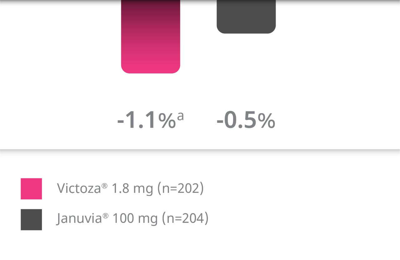 Switch to Victoza® after Januvia® A1C chart 