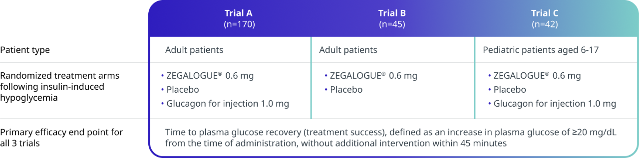clinical trial design table