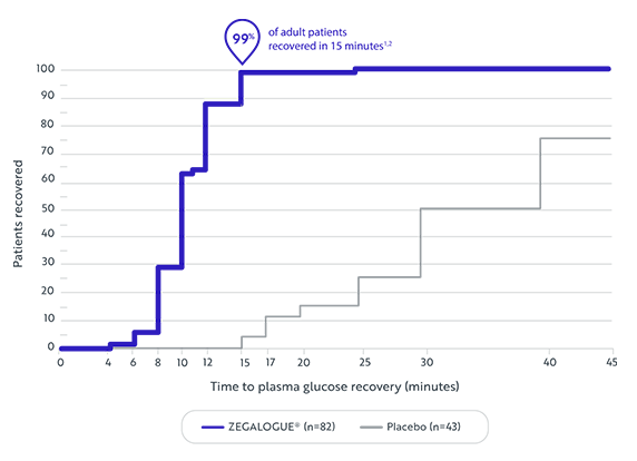 adult time to recovery chart