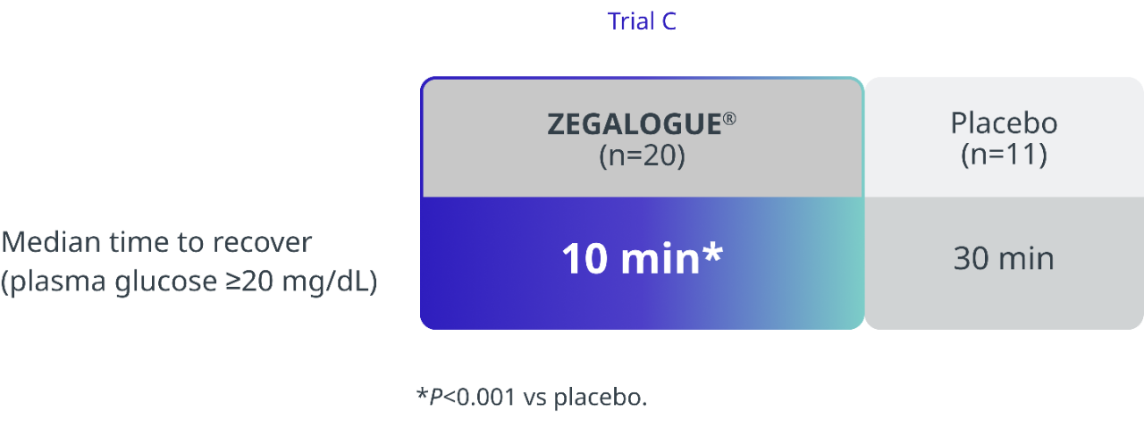 pediatric time to recovery chart