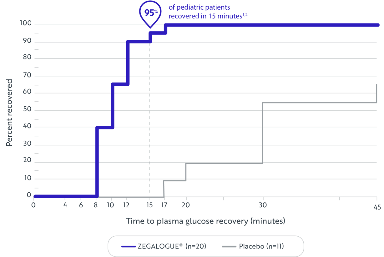 pediatric time to recovery chart