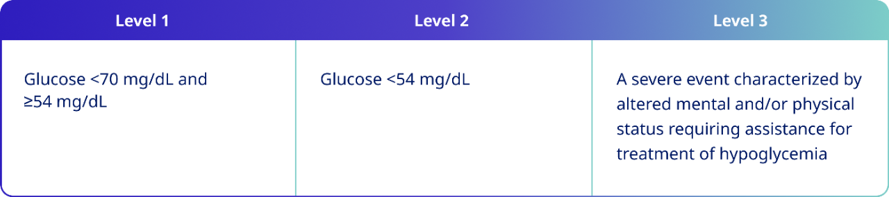 Classification of Severe Hypoglycemia chart