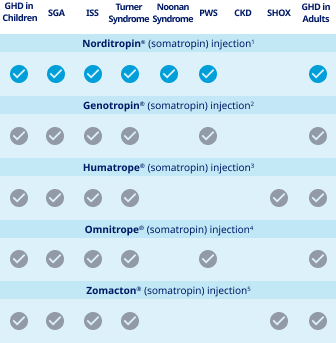 Norditropin® vs competitors chart