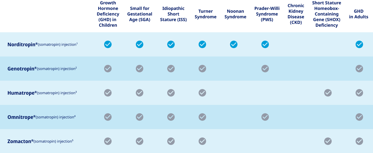 Growth hormone therapies comparison chart