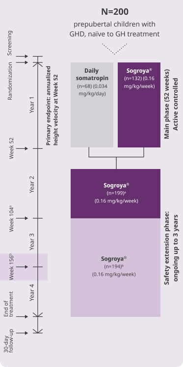 Sogroya® 52 week study