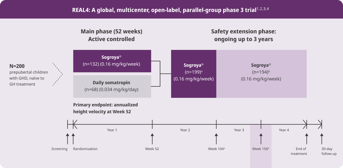 REAL4 phase 3 trial data