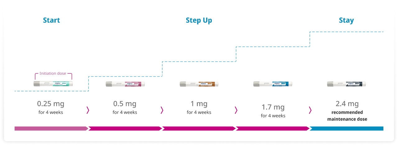 Adult dose-escalation schedule