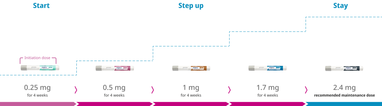 Adult dose-escalation schedule