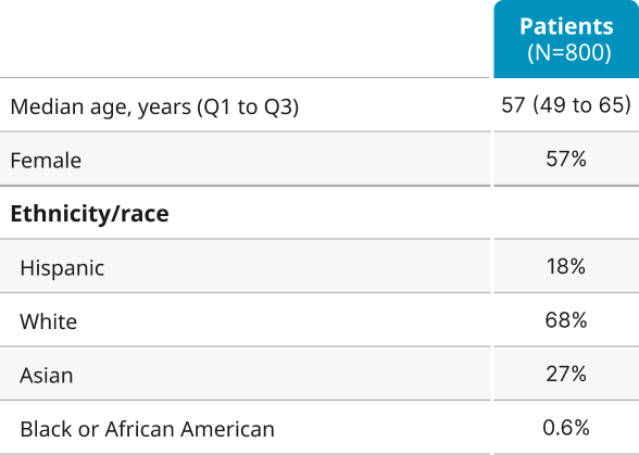 Wegovy® ESSENCE trial: Baseline Characteristics