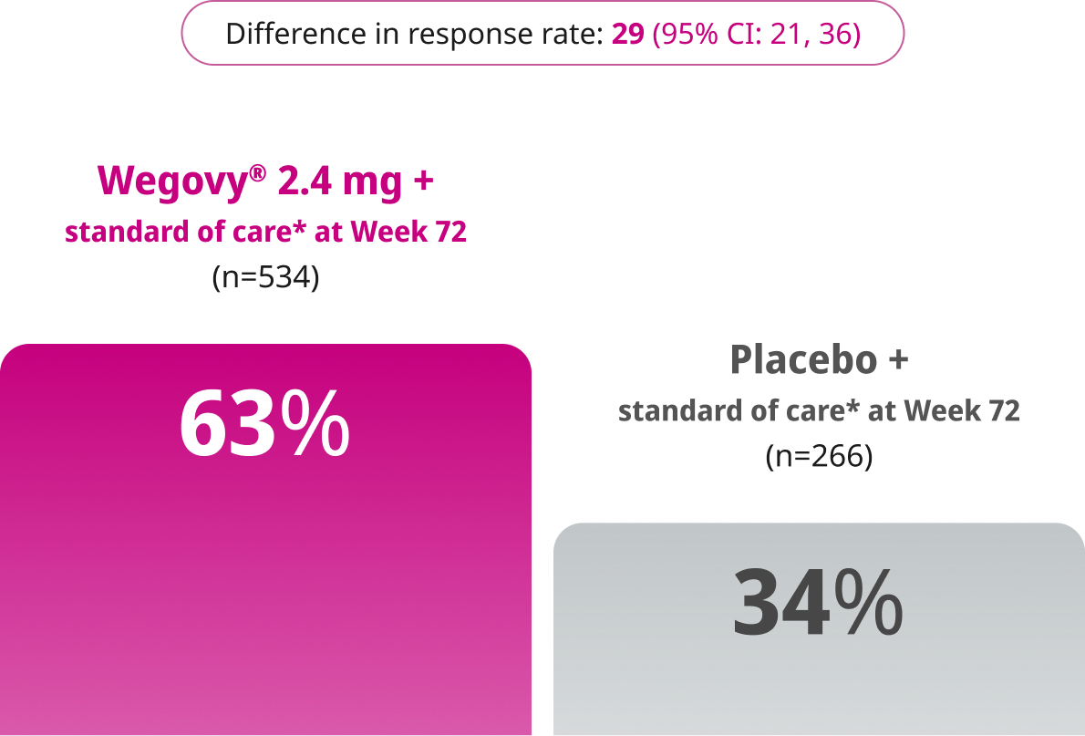 Estimated difference in response rate for steatohepatitis