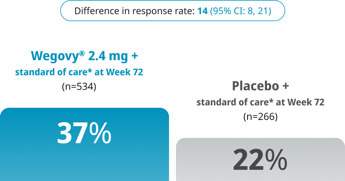 Estimated difference in response rate for liver fibrosis
