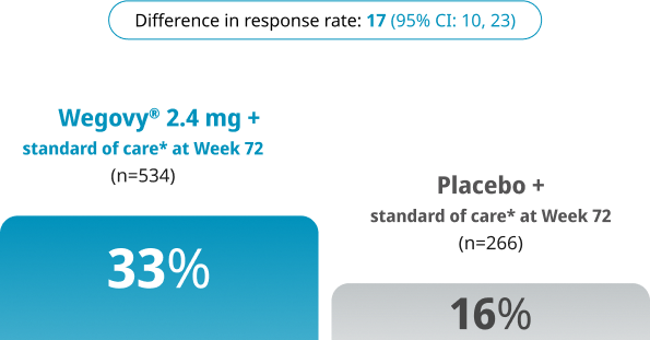 Estimated difference in response rate for steatohepatitis and liver fibrosis