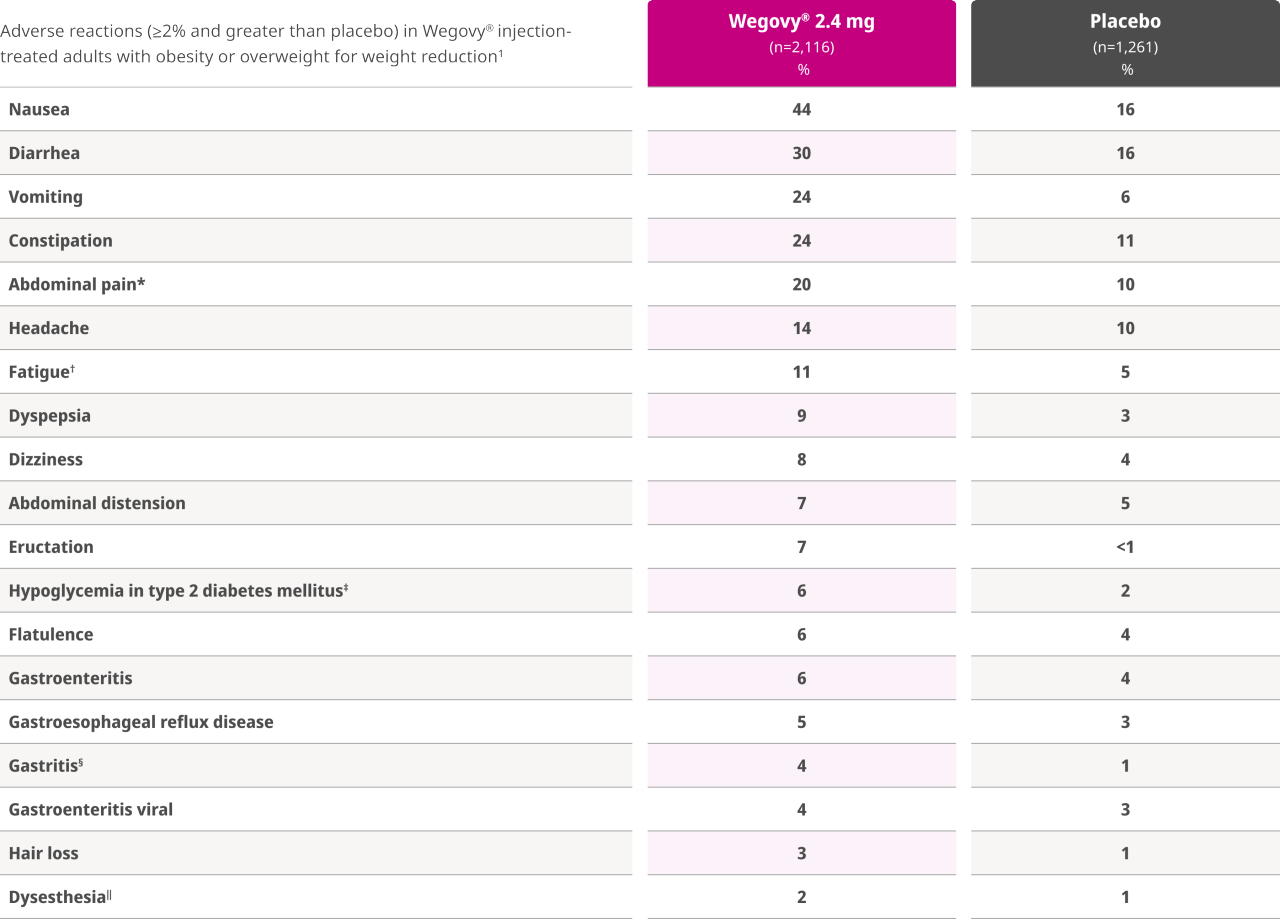 Adverse events from 3 phase 3 weight-management clinical trials