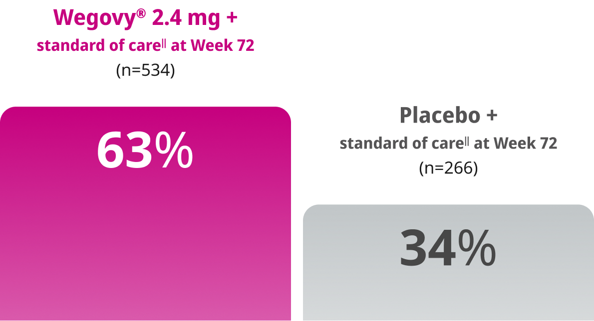 Wegovy® 2.4 mg 63 % vs Placebo 34%: MASH resolution rate