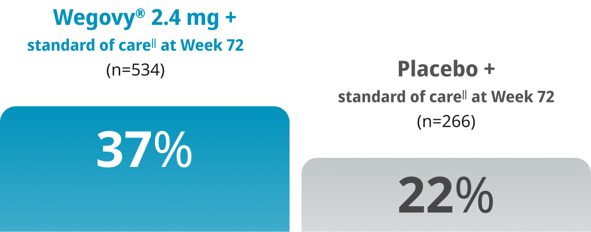 Wegovy® 2.4 mg 37% vs Placebo 22%: Liver Fibrosis resolution rate