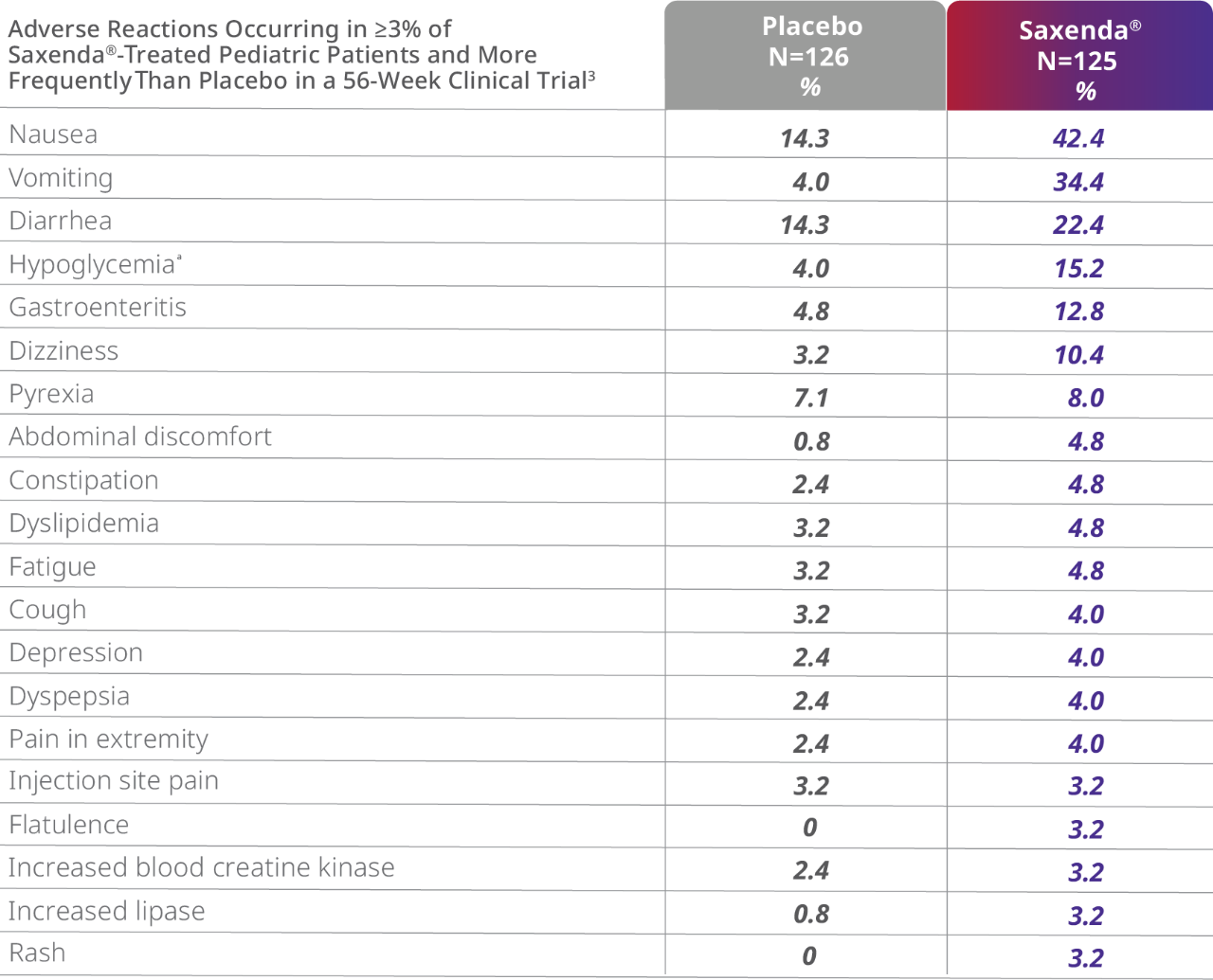 Saxenda® (liraglutide) Injection 3 mg for adolescents adverse events chart