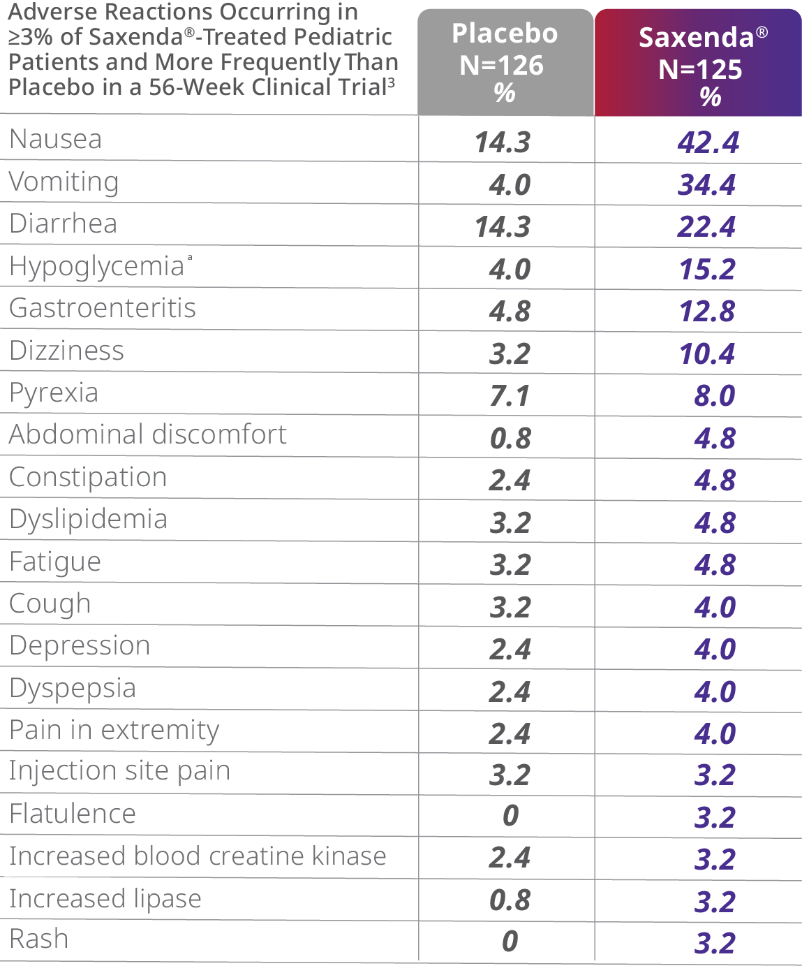 Graph depicting weight loss results from a Saxenda® clinical trial